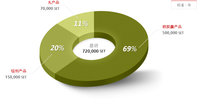 최대생산능력 그래프 / 기준단위:년 / 720,000 SET